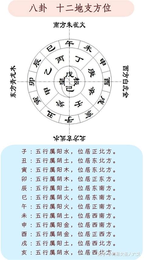 亥 方位|易经十二地支对应方位